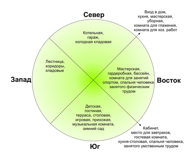 Ориентация помещений дома по сторонам света